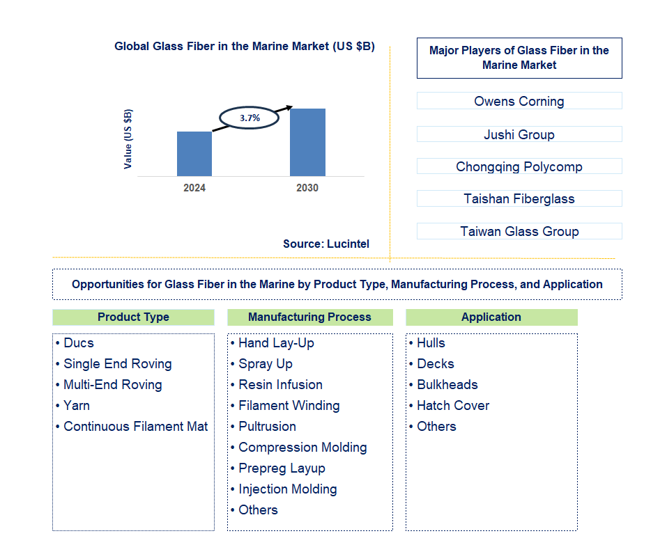 Glass Fiber in the Marine Trends and Forecast